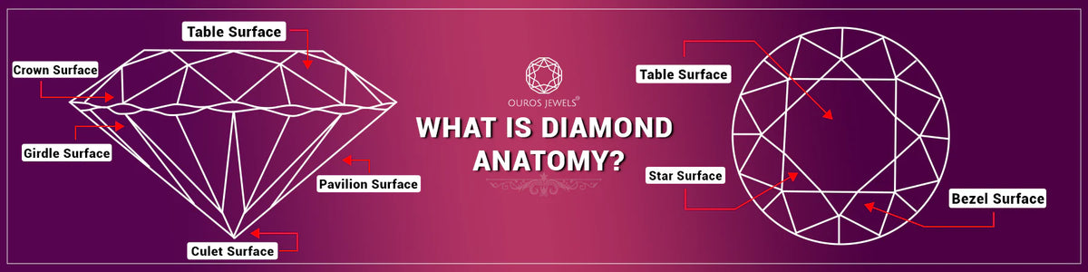 Définition de l'anatomie des diamants | Ouros Jewels