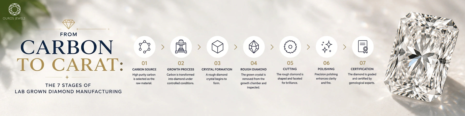 From Carbon to Carat: The 7 Stages of Lab Grown Diamond Manufacturing