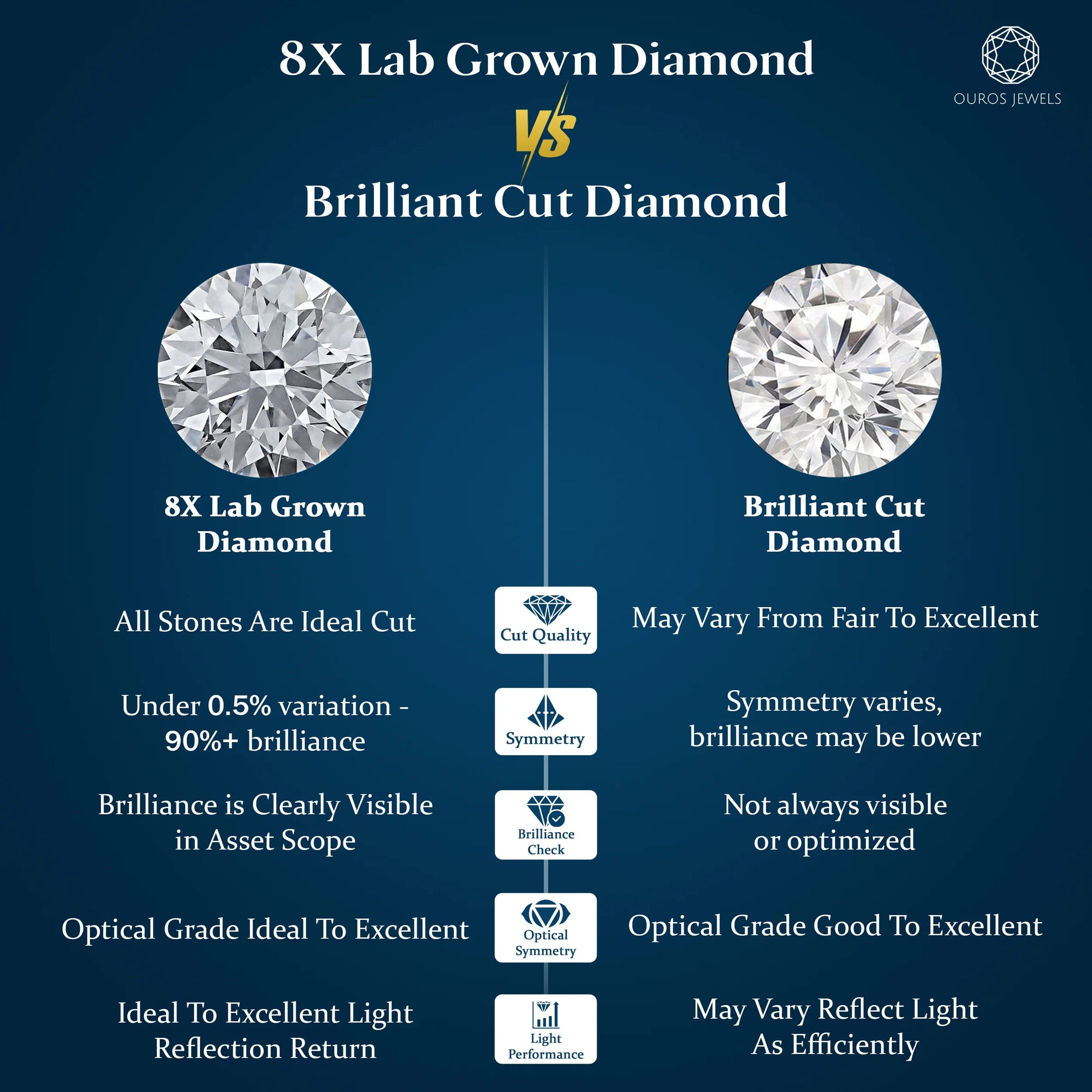 8X Cut Round Lab Grown Diamond Loose